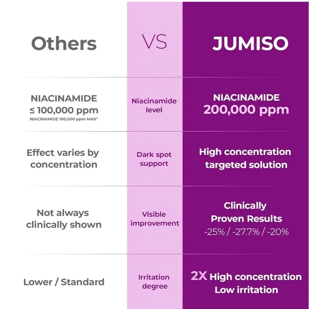JUMISO Niacinamide 20 Serum Korean Serum K-Beauty